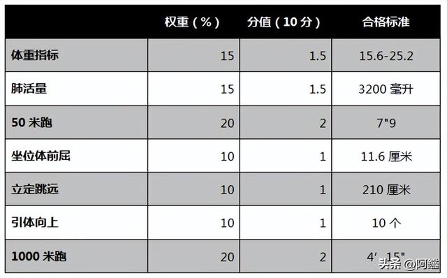 一千米正常人跑多少秒，1000米一般人能跑多少秒（北京八年级体育中考迫在眉睫）