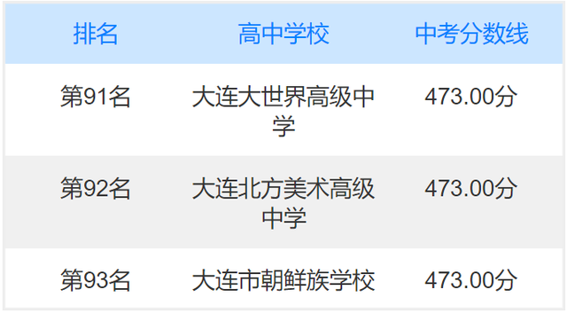 2022年大连中考分数线，大连中考分数线2022年公布（辽宁大连2022年中考录取分数线）