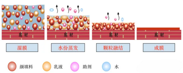 涂料乳液有哪些特点，涂料乳液有哪些特点和用途（20年经验漆工有话说）