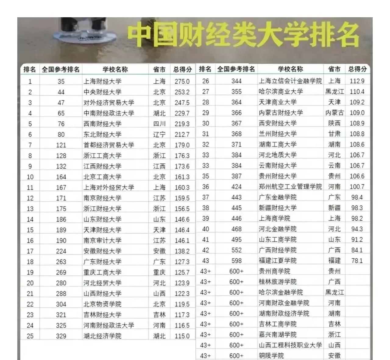 财经类高校排名普遍靠后(49所财经类大学排行榜排名前十和倒数十名差距太大)