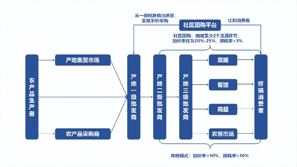 社区电商怎么做（社区电商的运营模式及供应链解析）