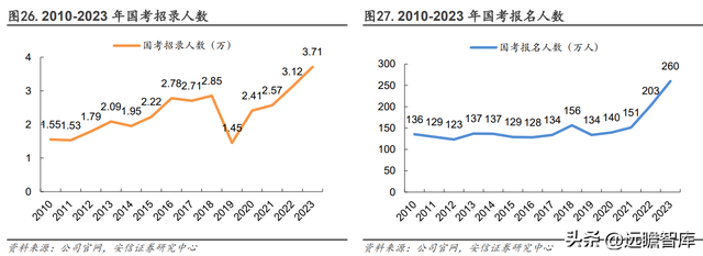 2022国考报名费用多少，2022国考报名费用多少钱（如何看待中公未来各条业务线的增长潜力）