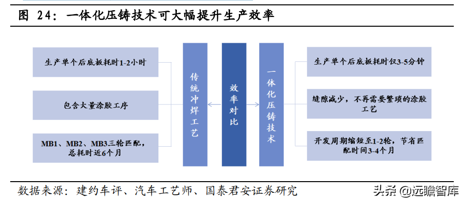 宁波压铸（一体化压铸）