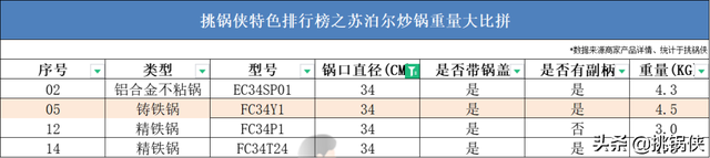 苏泊尔20款炒锅，36722个槽点，这些坑你踩过吗？