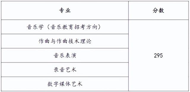 上海音乐学院分数线，上海音乐学院分数线多少（上海音乐学院2022上海艺术类文化线及拟录取名单）