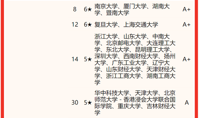 工商管理专业大学排名 哪个大学最好，工商管理专业大学排名（2022中国大学工商管理类专业排名）