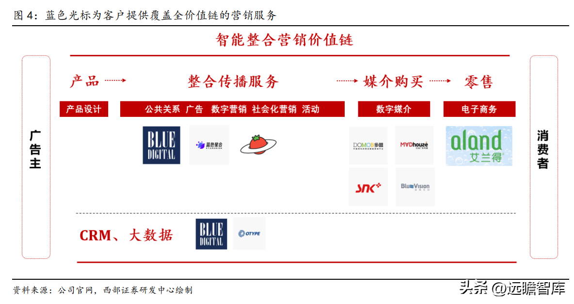 互动营销公司（广告传播集团）