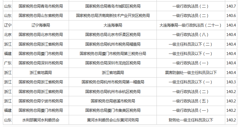 国考140分什么水平(2022国考第一名多少分)