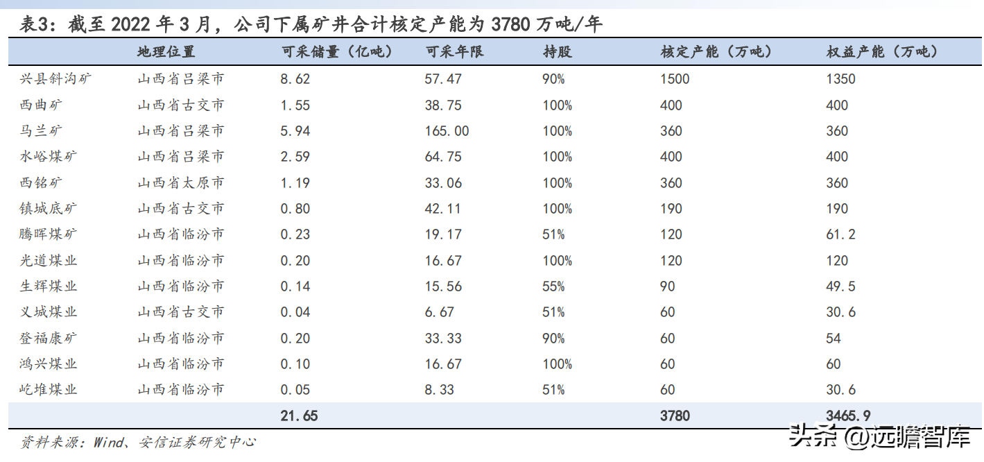 山西焦煤集团有限责任公司（坐拥山西优质资源）