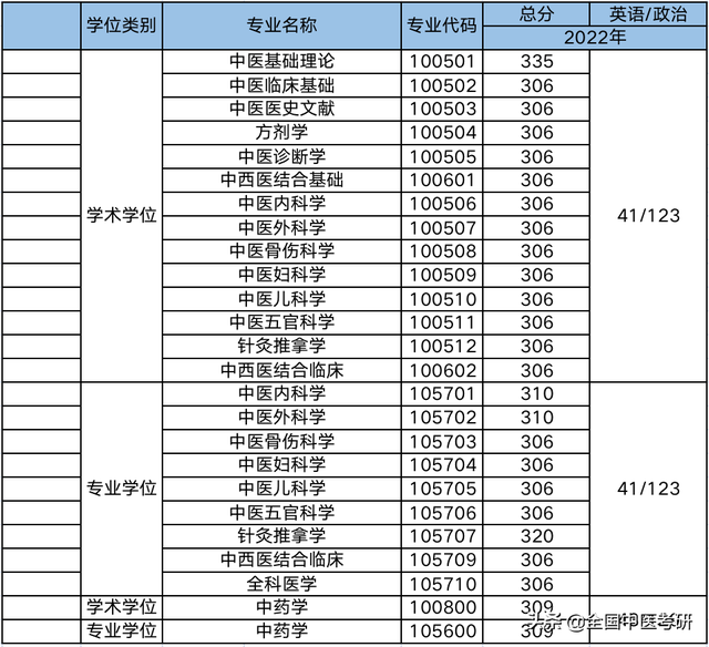 中医药大学分数线，2019湖南中医药大学分数线汇总（所中医药大学，超全校线整理）