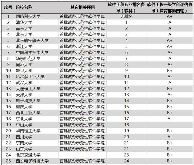 东北大学专业排行榜，东北大学学科评估排名！附东大a类学科名单（软件工程专业大学排名）