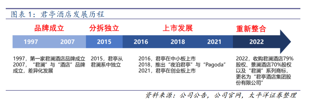 世贸君澜（收购君澜景澜）