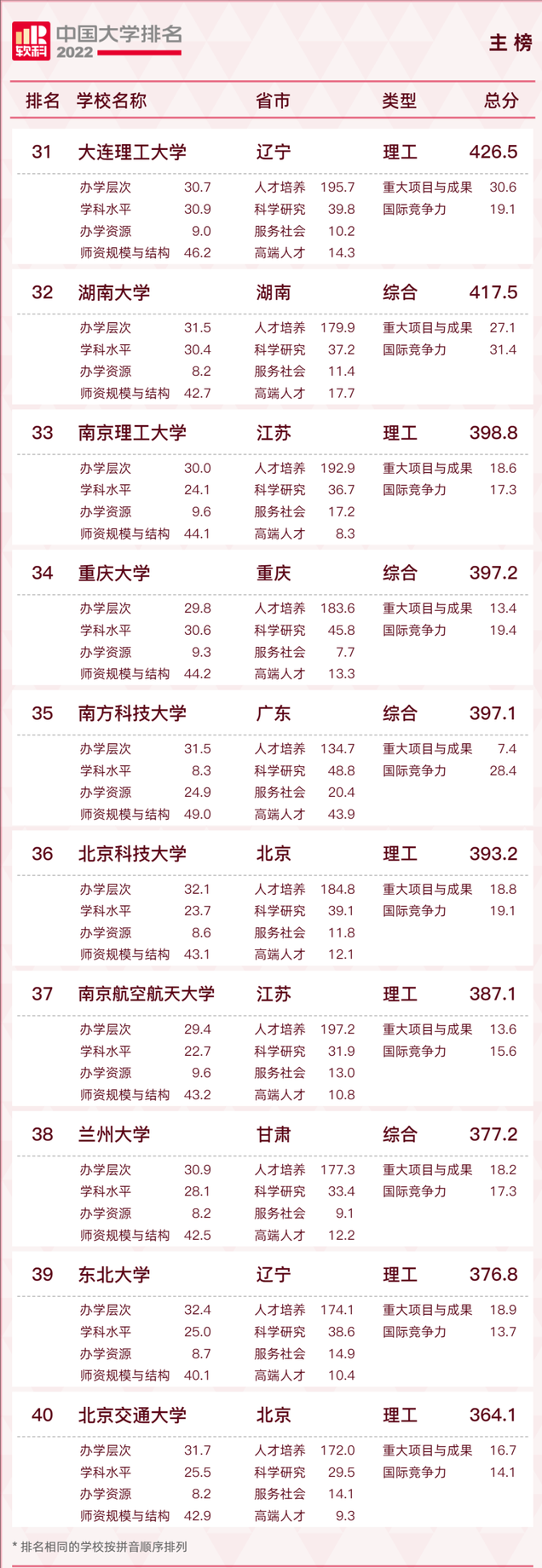 长安大学排名2022最新排名，西安十大最好学校（2022软科中国大学排名发布）