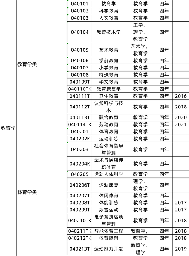 专业类别有哪些，计算机专业类别有哪些（2022版本科专业目录大全）