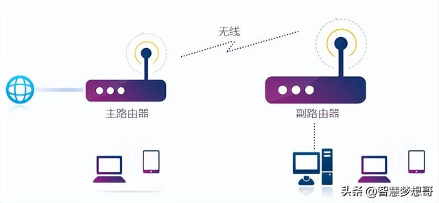 桥接无线路由器，3个路由器无线桥接方法详细教程（路由器如何设置WDS桥接）