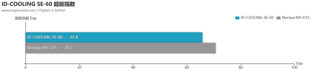 ID-COOLING SE-60风冷散热器评测：为新平台优化，高性价比依旧