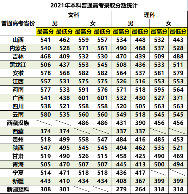 警校录取分数线，2022全国警校排名及录取分数线汇总（五所公安大学2021年在各省市录取分数线汇总）