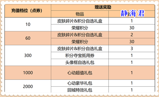 繁星怎么免费冲繁星币，酷狗繁星升级需要多少币（正式服11.2更新）