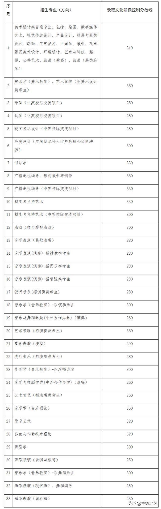 西安外国语大学录取分数线，2022西安外国语大学在甘肃录取分数线及招生计划（2021艺术类院校录取分数线来了）