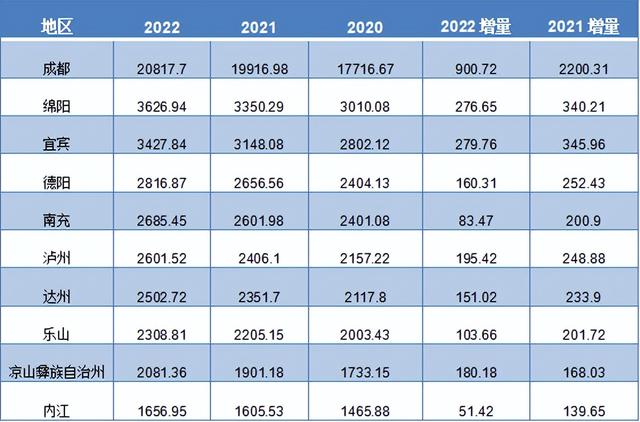 成都平原经济区，四川省五大经济区有哪些（四川五大片区的经济副中心之争）