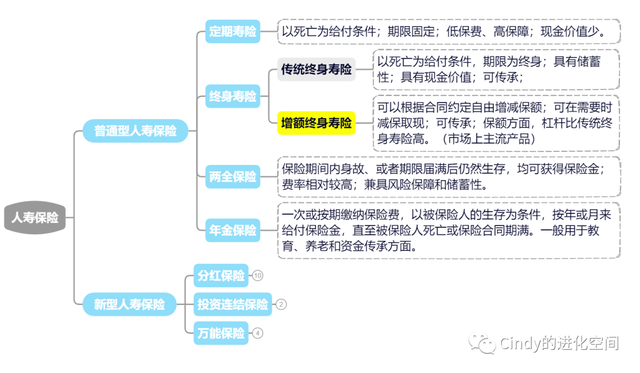 什么是寿险 寿险是什么，什么是寿险（人寿保险的概念、原理、分类和你关心的预定利率）