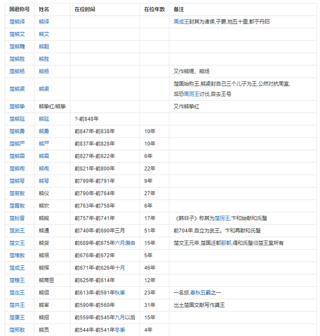 楚国第五代君主，楚国800年历史上有43位国君