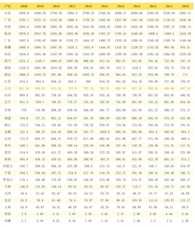 云南水果特产排行榜前十名 云南最著名10种水果推荐，云南水果特产排行榜前十名（云南省水果产业排名、发展现状和趋势分析）