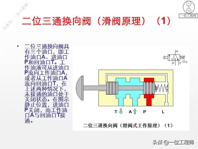 最简单的换向阀，45页内容图解换向阀的工作机理