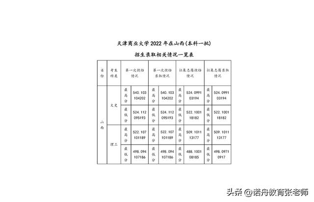 ［天津商学院］，美国东密西根大学---人力资源管理硕士2005年招生简章（天津商业大学2022年录取分数线）