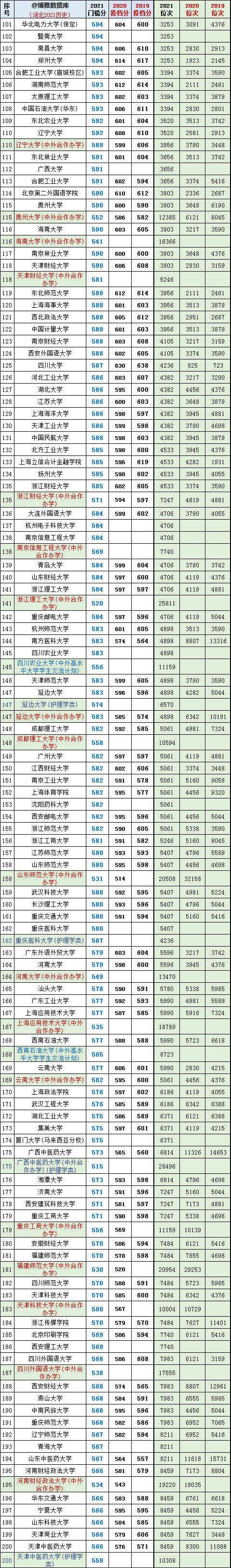 河北二本录取分数线，2020河北二本分数线（河北高考2019~2022年投档分、位次对照表）