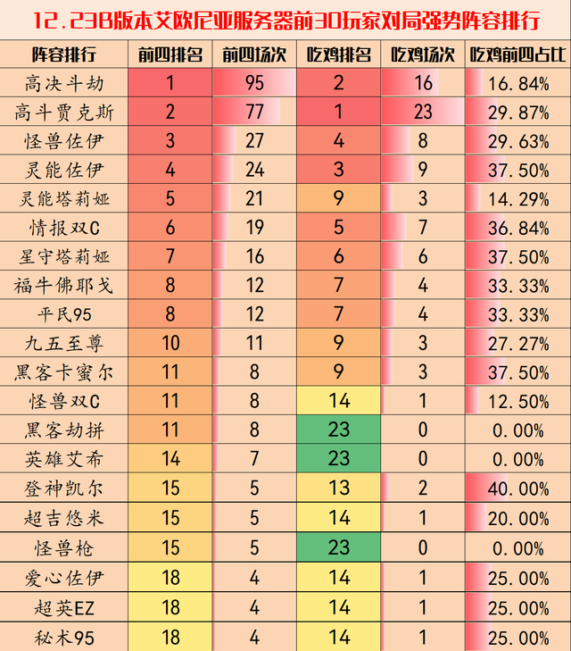 艾欧尼亚有哪些英雄，12.23B艾欧尼亚阵容排行