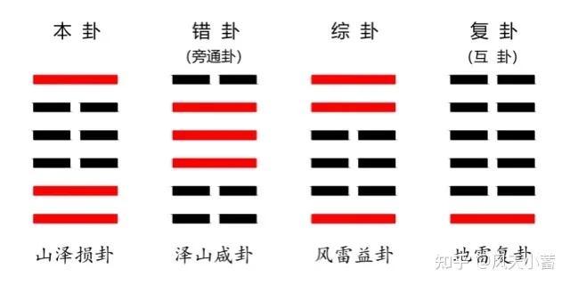 综卦是什么意思，本卦互卦错卦综卦为什么意思（易经的本卦、互卦、变卦、错卦、综卦指什么）