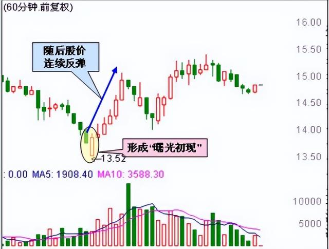 股票生命線(60分鐘k線才是短線操盤的生命線)