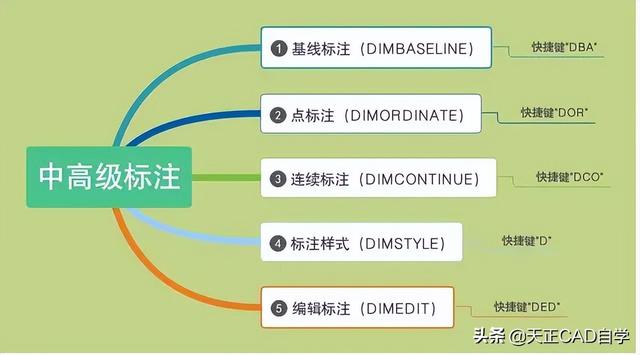 cad标注快捷键，cad标注样式设置（CAD的标注命令原来可以这样用）