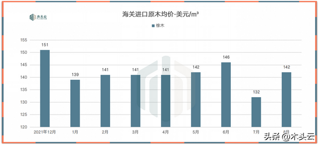 欧洲白桦原木，到港木材价格普遍下降