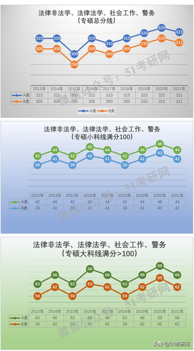 学硕300分相当于专硕多少分，考研学硕和专硕分数线一样吗（看看国家线的涨降趋势）