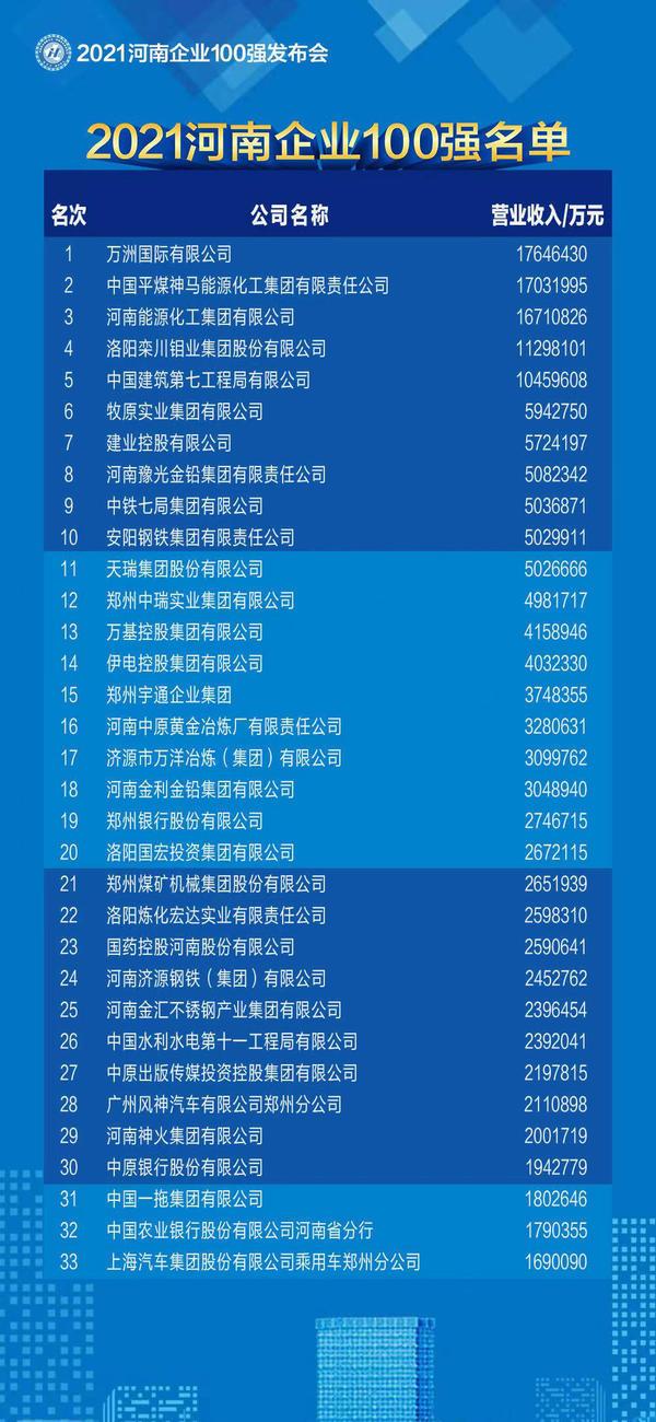 河南国企有哪些，河南省有哪些国企（2021河南企业100强榜单发布）