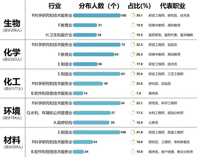 难就业的十大垃圾专业，男生目前学什么技术好（我发现生化环材都不算坑了…）