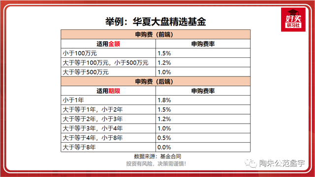 认购费率和申购费率的区别，基金认购费率和申购费率的区别有哪些（基金投资的基础知识第5课）