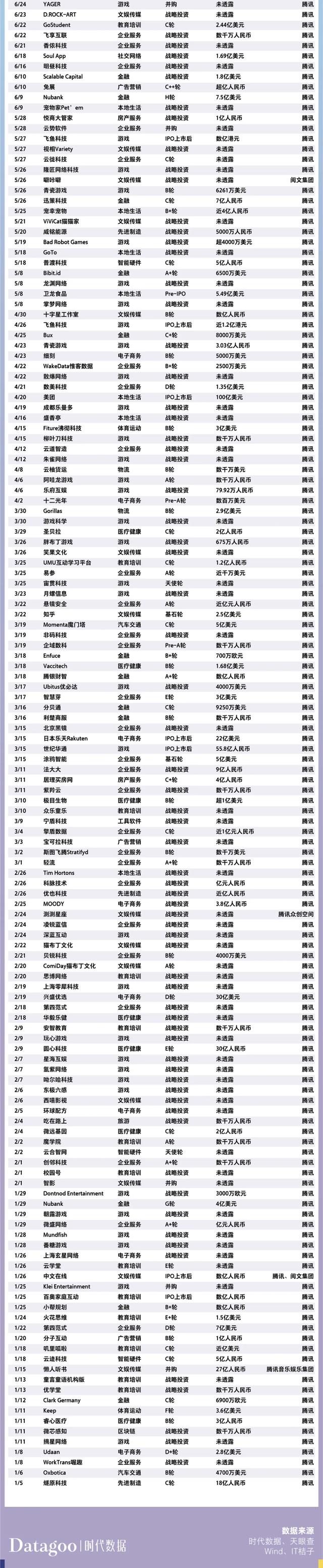 过去一年,互联网大厂们都投了哪些项目?