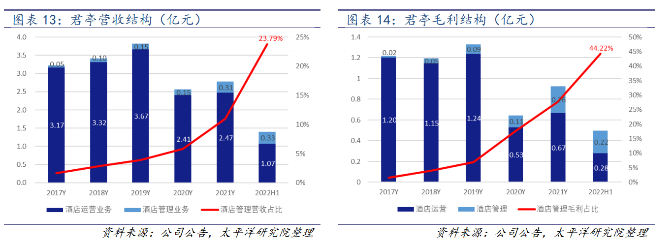 世贸君澜（收购君澜景澜）