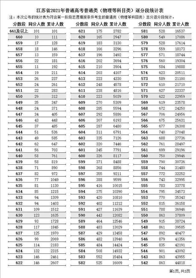 江苏省高考志愿填报，2022江苏省高考志愿填报网址（<内附21年江苏逐分段排名以供参考>）