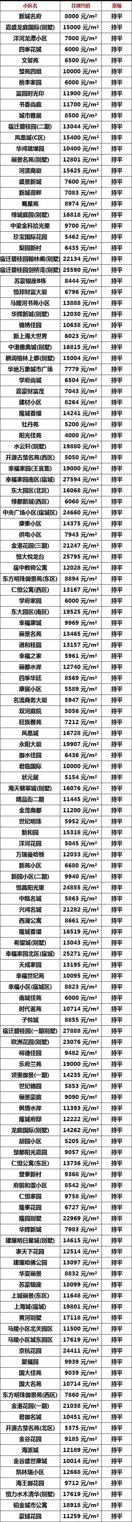 宿迁宿城区二手房，宿迁60万左右二手房出售（宿迁城区8月二手房房价曝光）