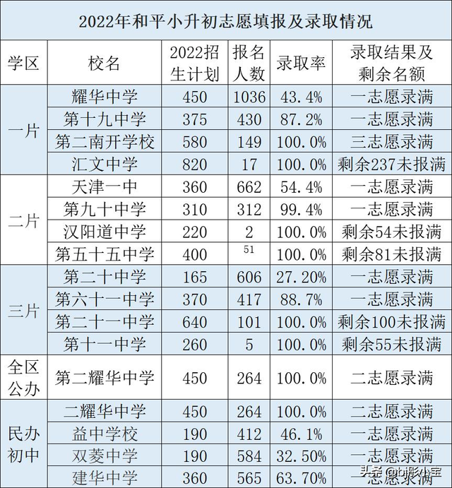 2022南开区小升初录取率，2022年南开区和平区河西区红桥区小升初招生录取情况