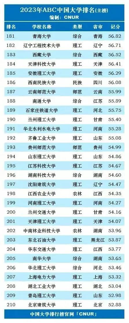 中国大学面积排名，全国校园面积最大的高校（2023年中国大学最新排名）