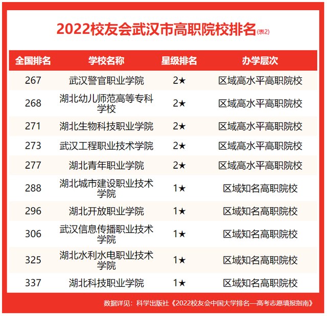 武汉的大学排名一览表，武汉的大学排名一览表及分数（校友会2022武汉市大学排名）
