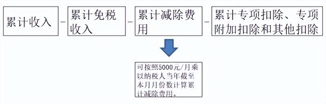 工资多少开始扣税，工资多少要交个人所得税（刚入职的员工有个税吗）