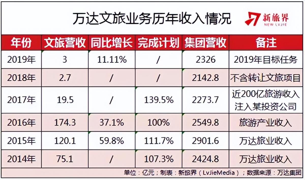 万达地产（王健林从首富到首负）