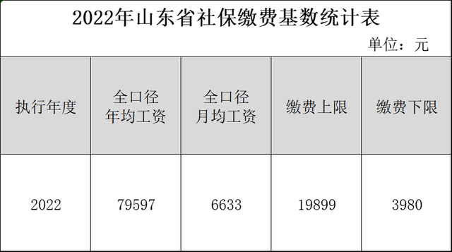 工资3000单位给交多少社保，工资3000要交五险一金要交多少呢（山东公布2022年社会保险缴费基数）