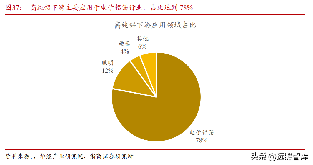 众和股份（全国领先的高纯铝龙头）